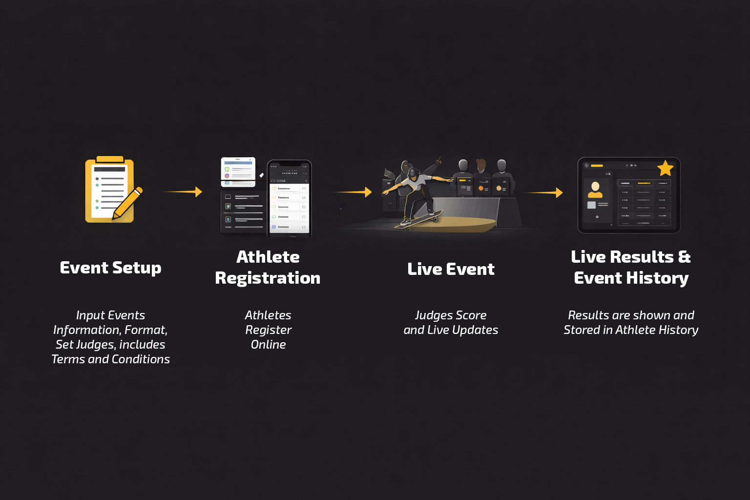 Diagram alur kerja acara menampilkan penilaian hingga hasil dan riwayat